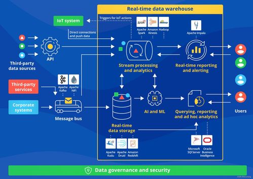大數(shù)據(jù)處理架構(gòu)演進(jìn) 從Lambda、Kappa到流批一體與實(shí)時(shí)數(shù)倉(cāng)